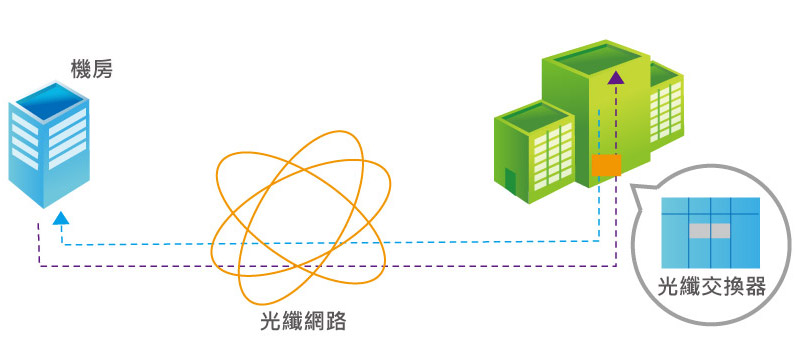 網路傳輸至家中網路由大樓光纖交換器，透過光纖網路傳送到機房，再由機房透過光纖網路回送大樓光纖交換器到家中。