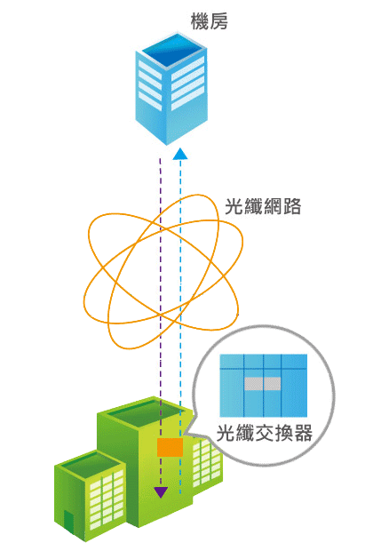 網路傳輸至家中網路由大樓光纖交換器，透過光纖網路傳送到機房，再由機房透過光纖網路回送大樓光纖交換器到家中。